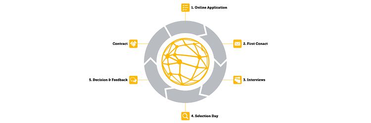 JIG Bewerbungsprozess