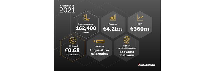 Financial results 2021_infographic (© Jungheinrich AG 2022)