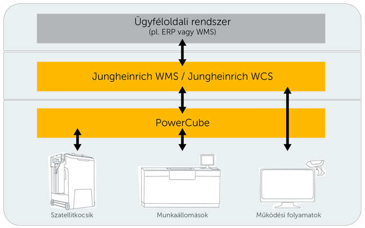 IT Integration - PowerCube