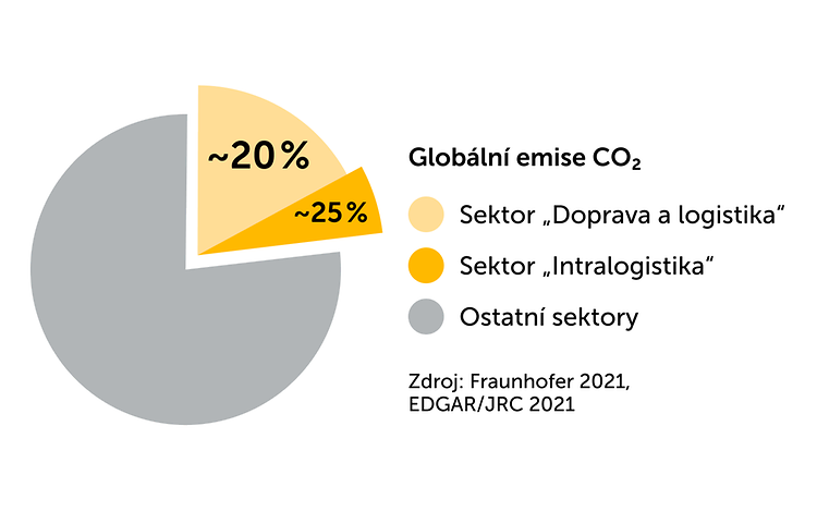 Udržitelnost – Grafika
