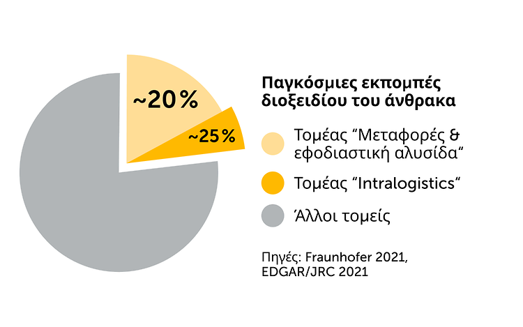 Γράφημα βιωσιμότητας