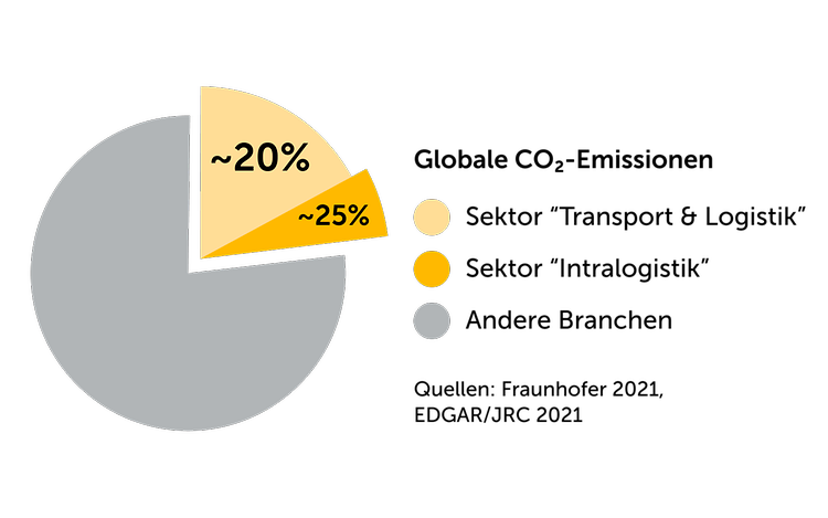 Sustainability Grafik