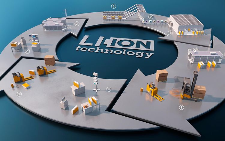 Levenscyclus van lithium-ion batterijen | Jungheinrich