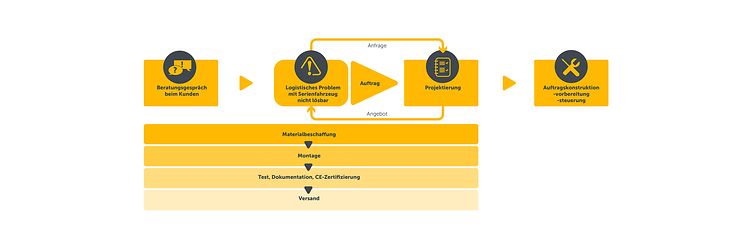 Projektablauf SB Grafik