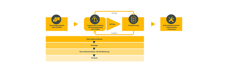 Projektablauf SB Grafik