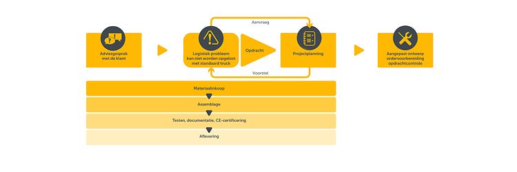 Projektablauf SB Grafik