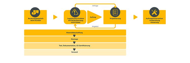 Projektablauf SB Grafik