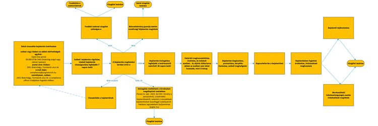 Visszaélés-bejelentés folyamatábra