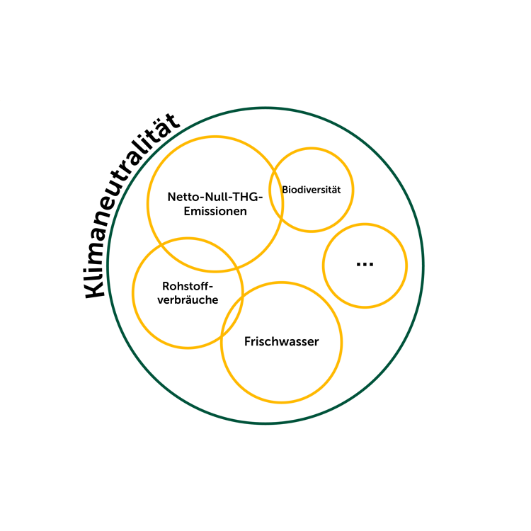 Klimaneutralität umfasst Netto-Null-THG-Emissionen, Rohstoffverbräuche, Bodengüte, Gewässergüte und vieles mehr