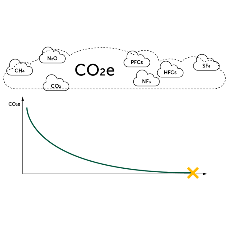 CO₂ ist nur eines von vielen Treibhausgasen