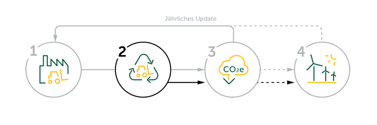 Die vier Schritte auf dem Weg zu Netto-Null