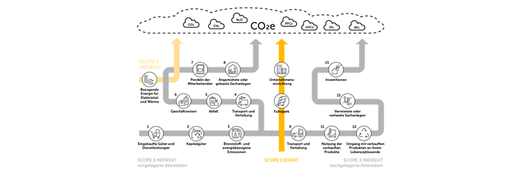 Grafik der Treibhausgasemissionen