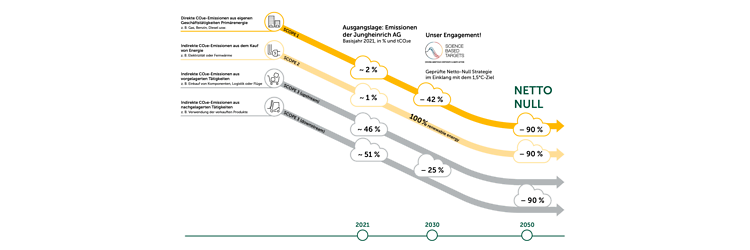 Unsere Zielsetzung auf dem Weg zu Netto-Null-Emissionen