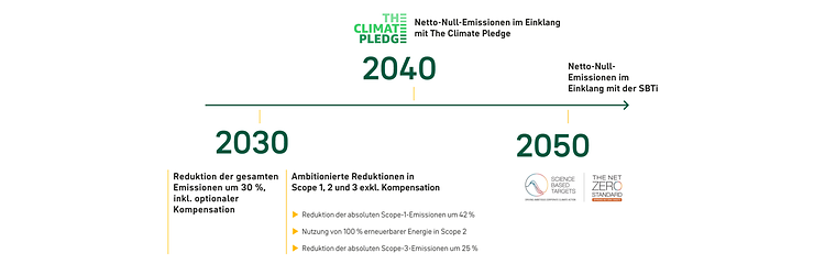Unsere Zielsetzung auf dem Weg zu Netto-Null-Emissionen