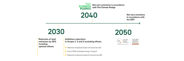 Our goal on the way to net zero emissions