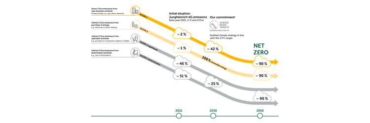 Our goal on the way to net zero emissions