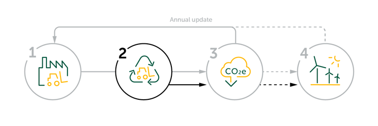 The four steps on the way to net zero