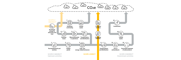 Graph of greenhouse gas emissions