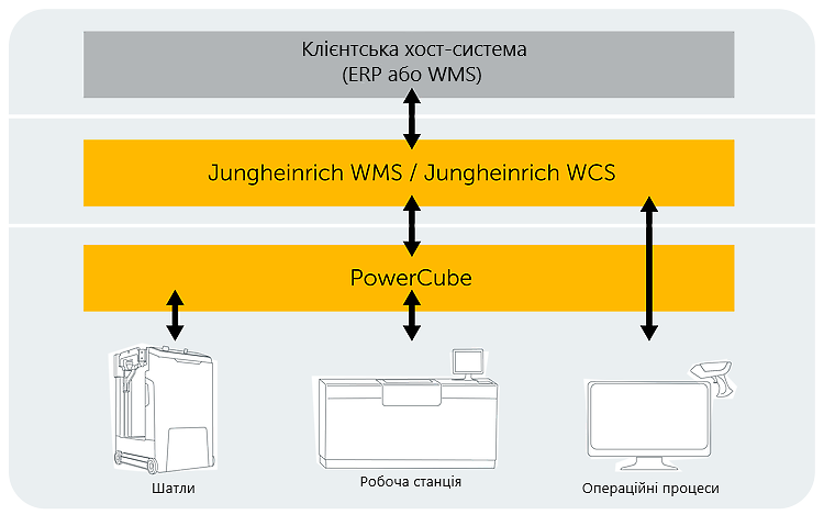 Powercube integration