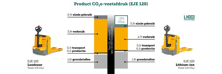 Emissie EJE 120 loodzuur lithium