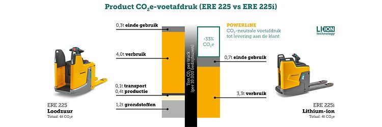 Emissie ERE 225i loodzuur lithium