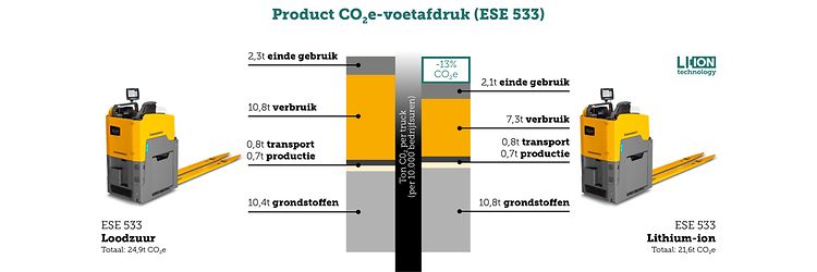 Emissie ESE 533 loodzuur lithium
