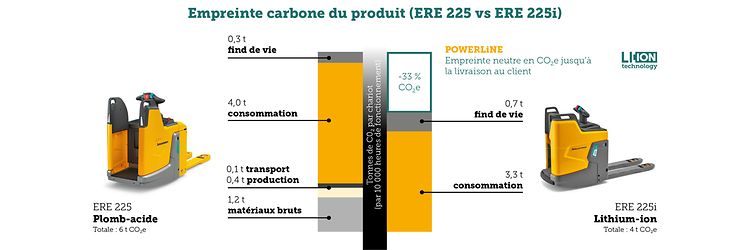 Emission ERE 225i plomb-acide lithium
