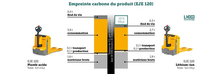 Emission EJE 120 plomb-acide lithium-ion