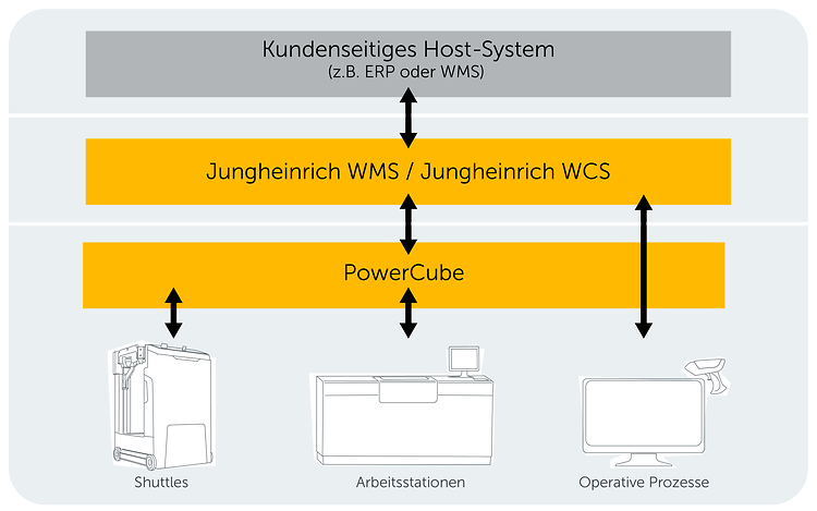 IT Integration - PowerCube