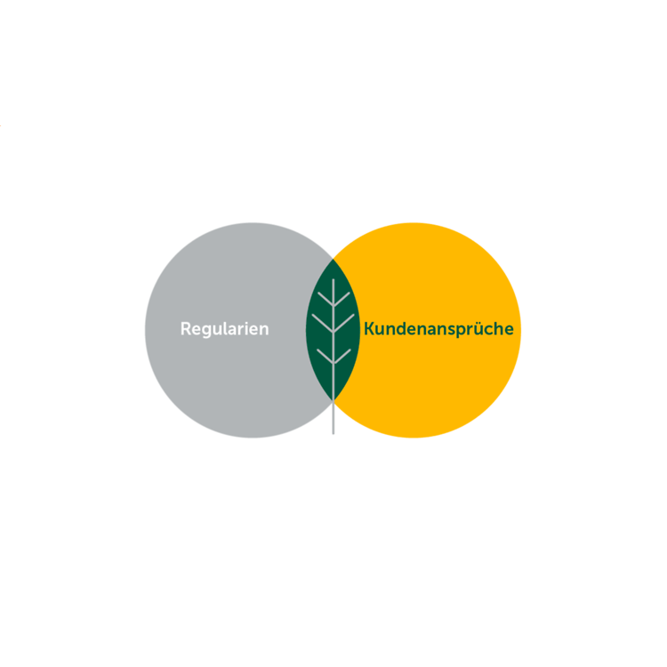 Grafik mit zwei Kreisen: "Regularien" in Grau und "Kundenansprüche" in Gelb. Deren Schnittfläche bildet ein grünes Blatt.