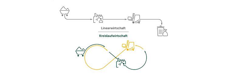 Grafik zeigt das Prinzip der Linearwirtschaft (in grau) gegenübergestellt der Kreislaufwirtschaft (gelb-grün).