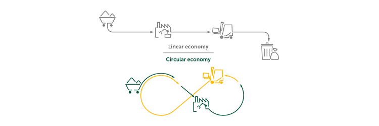 Graphic shows the principle of the linear economy (in grey) compared to the circular economy (yellow-green).