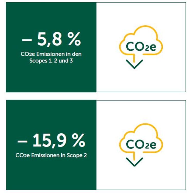Tab Unser Weg zu Netto Null