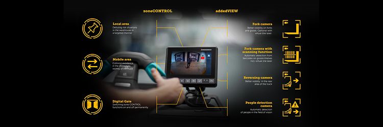 Systèmes d'assistance Jungheinrich zoneCONTROL & addedVIEW infographic