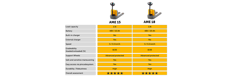 Sammenligning mellem Jungheinrichs palleløftere AME 15 og AME 18.