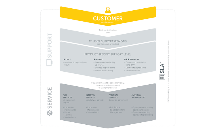 Content Logistiksysteme (2)