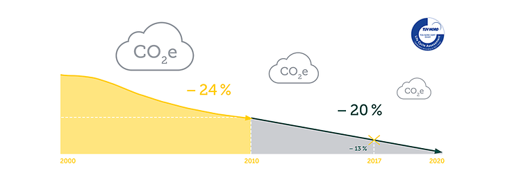 CO2