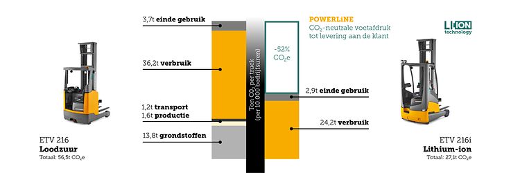 Carbon footprint ETV216 vs ETV216i