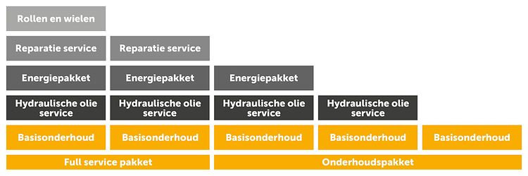 Full Service versus Preventief onderhoud