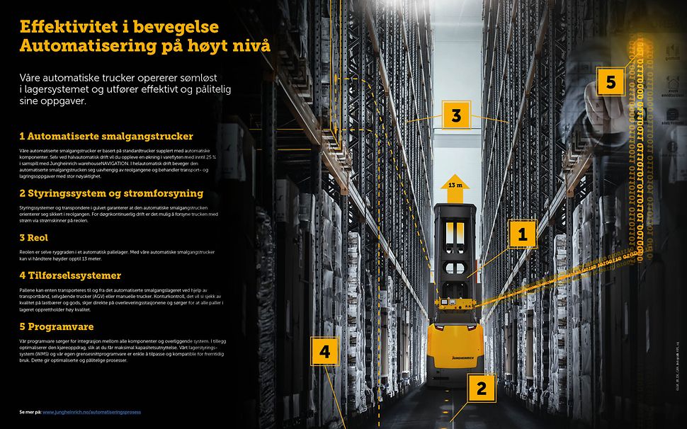 Infografikk automatiseringsprosess (1)