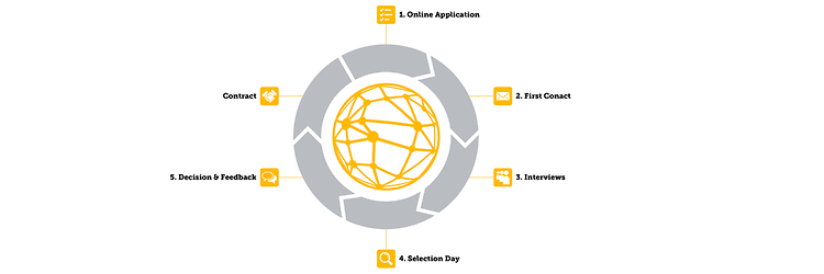 JIG Bewerbungsprozess